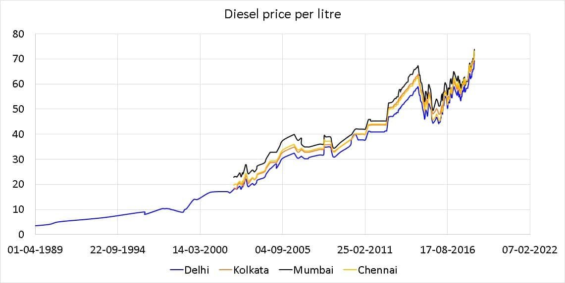 Possibility of Fuel Price Hike Before the Budget: What Does the JM Financial Report Say?